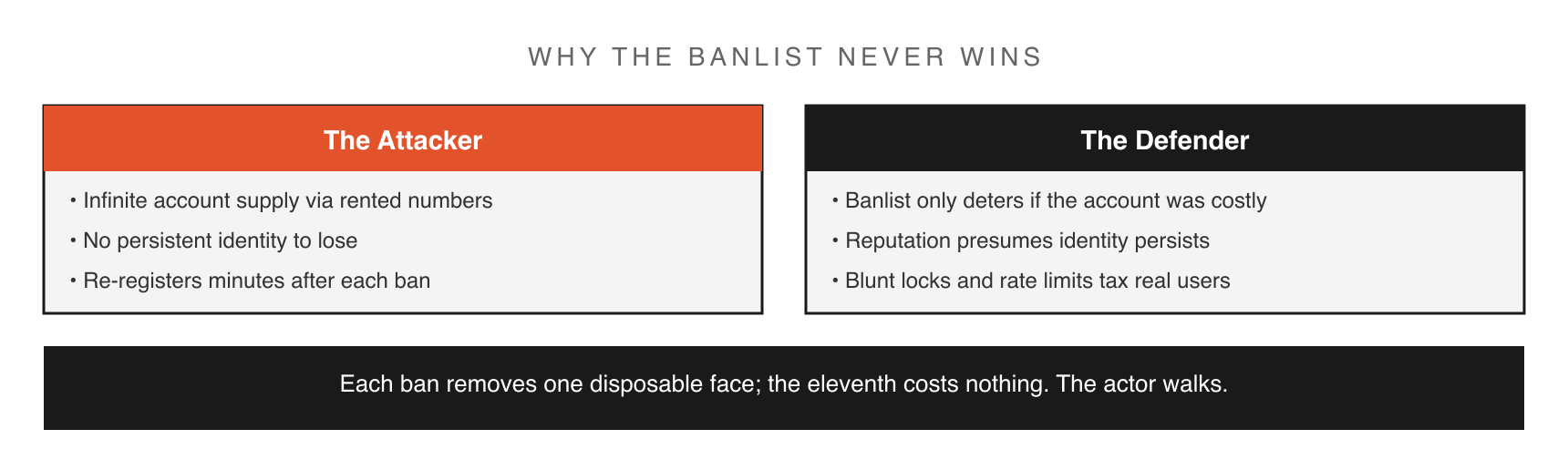 Banlists remove faces from an unlimited supply; the attacker’s source of new identities never depletes.