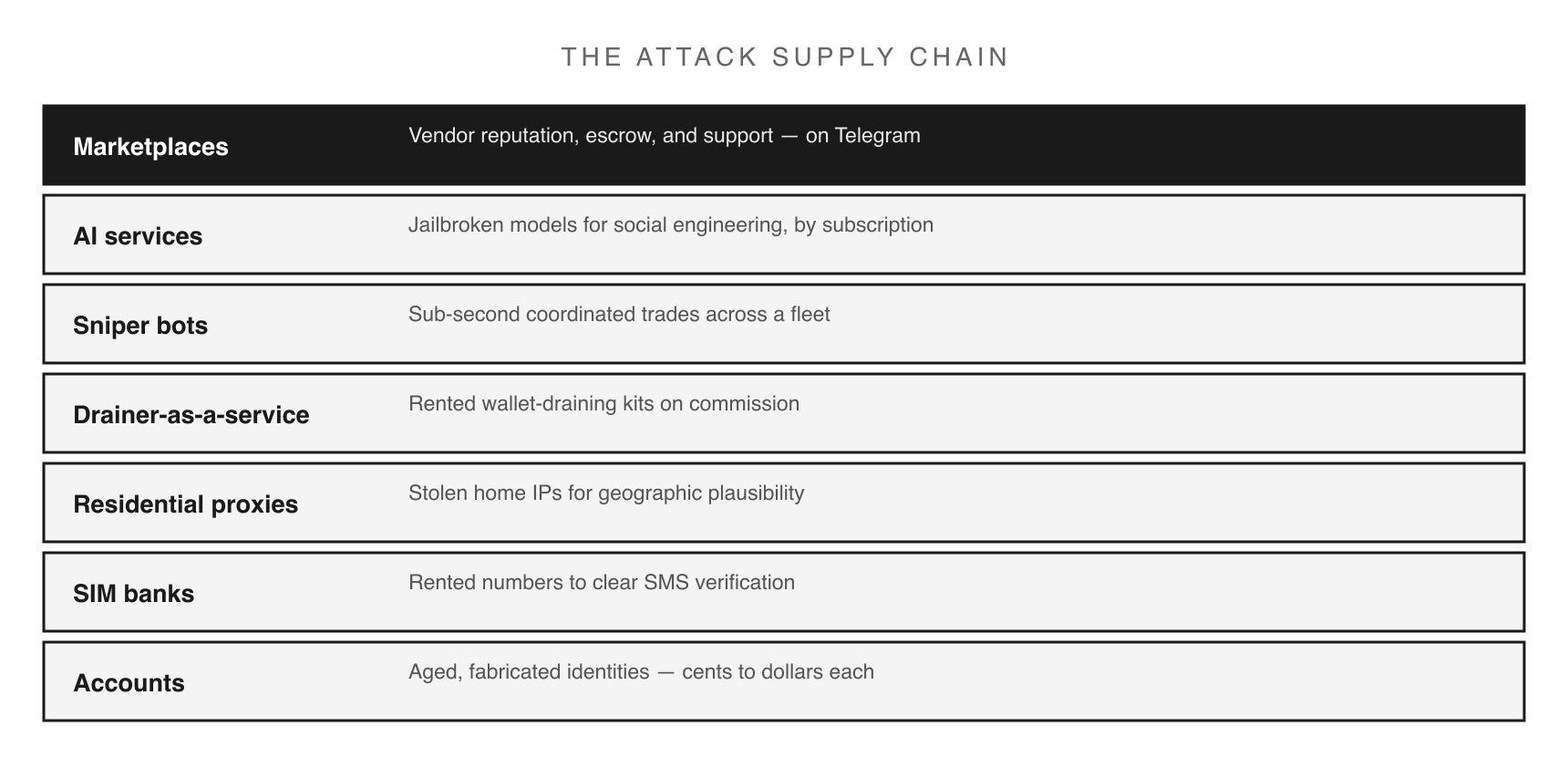 Specialized vendors sell interchangeable parts; an attacker assembles a campaign in hours, not weeks.